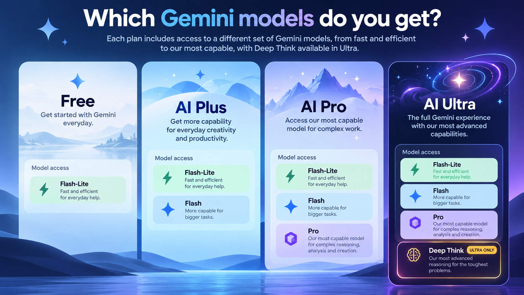 Google Gemini free tier model access changes October 9 2026 - differences in AI models