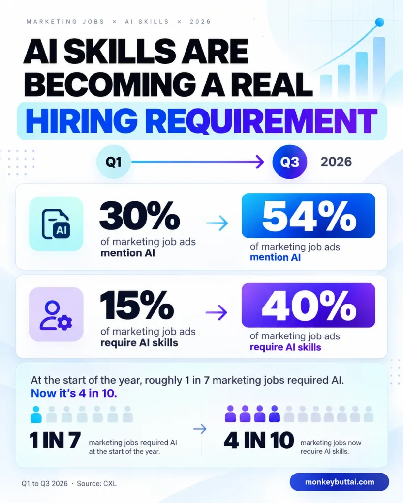 AI SKILLS are becoming a real hiring requirement infographic